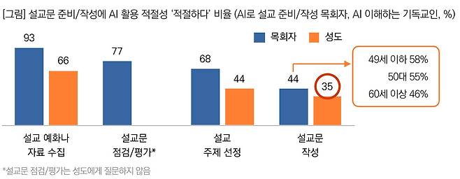 설교문 준비/작성에 인공지능 활용의 적절성 '적절하다' 비율