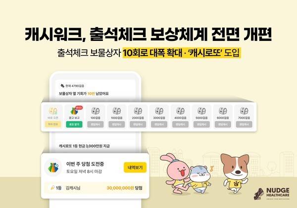넛지헬스케어가 운영하는 건강관리 앱 캐시워크가 일상 속 걷기 습관 형성을 강화하기 위해 출석체크 보상 체계를 개편하고, 신규 보상 방식 '캐시로또'를 도입했다고 밝혔다. (캐시워크, 출석체크 보상 확대·'캐시로또' 도입). /사진=넛지헬스케어