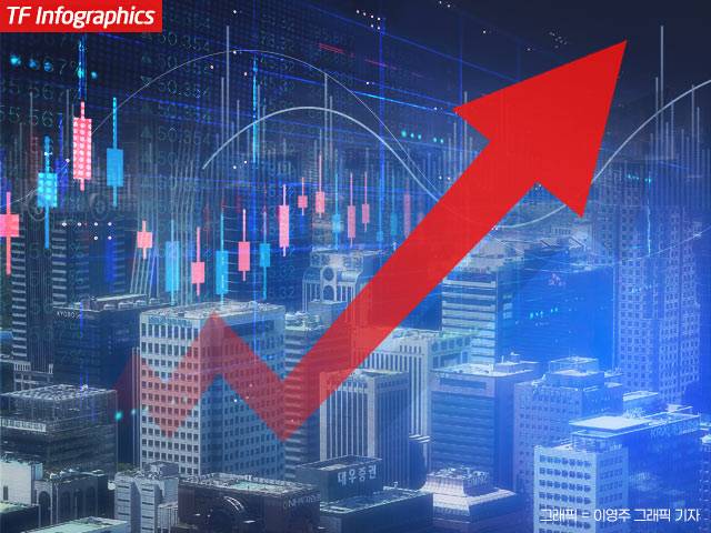 8일 장 초반 코스피는 5%대 상승세를 나타내고 있다. /더팩트 DB