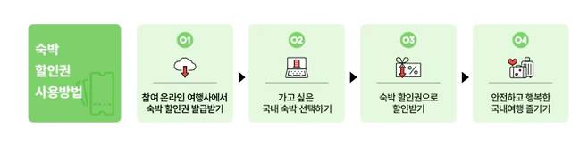 2026 숙박세일 페스타 숙발 할인권 사용방법, 사용처