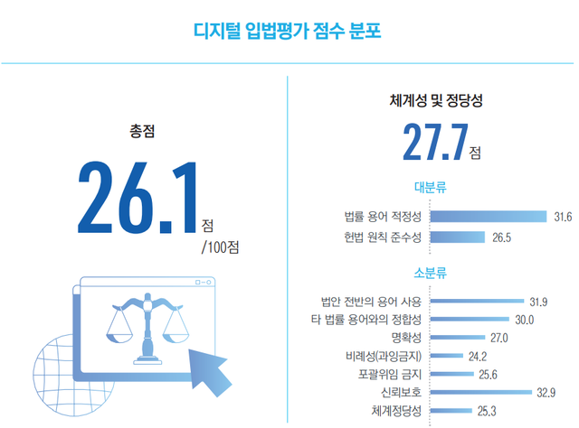 한국인터넷기업협회 ‘2025 인터넷산업규제 백서’ 내 인터넷 산업 관련 규제 입법평가 결과. 한국인터넷기업협회 제공
