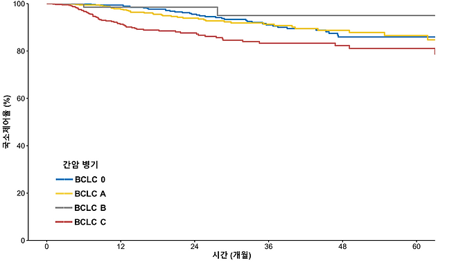 삼성서울병원은 표준 치료가 불가능한 간암 환자를 대상으로 양성자 치료를 시행한 결과 국소 종양 제어율이 진행성 병기(BCLC C기)에서도 83.3%에 달했다고 밝혔다.<삼성서울병원 제공>