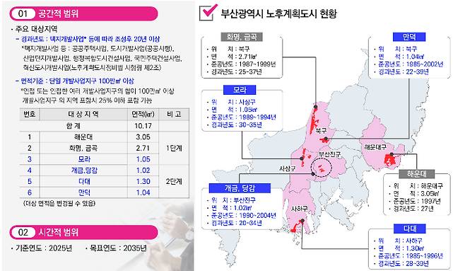 부산 노후계획도시 대상지 현황. 부산시 제공