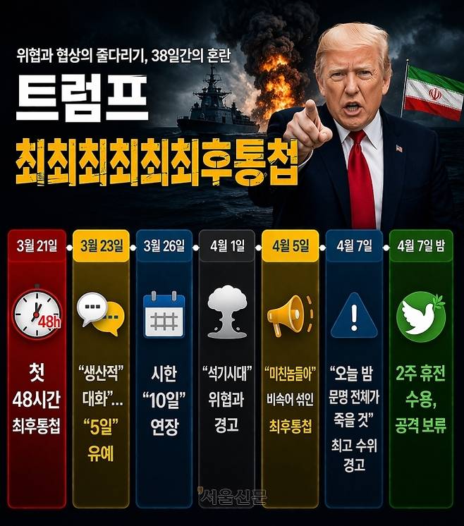 위협과 협상의 줄다리기, 이란전 38일간의 혼란 - 미국과 이란이 7일(현지시간) 파키스탄이 제안한 2주 휴전안을 전격 수용하면서 이란전이 최악의 확전 위기를 넘기고 일단 외교적 출구를 확보했다. 사진은 도널드 트럼프 대통령의 최후통첩 타임라인. 2026.4.28 서울신문 (인공지능 도구 활용)