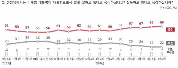 이재명 대통령 긍부정 평가