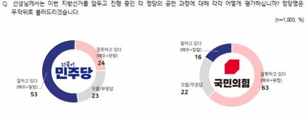 민주당과 국민의당 공천과정에 대한 긍부정 평가