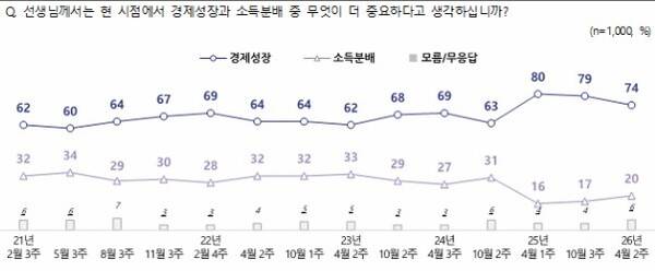 성장이냐 분배냐