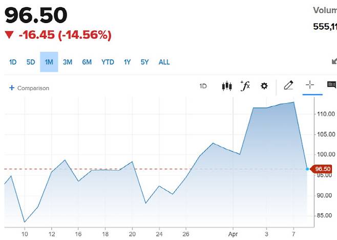 서부텍사스산원유 선물 가격 추이 (그래픽=CNBC)