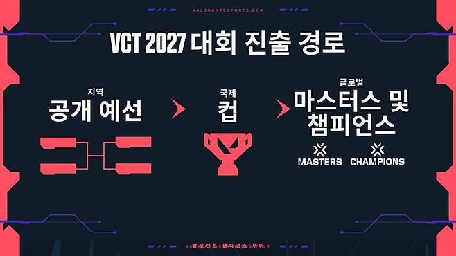 VCT 2027 대회 진출 경로 이미지. 사진 | 라이엇 게임즈