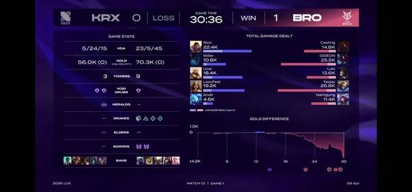 9일 서울 종로구 치지직 롤파크에서 열린 '2026 리그 오브 레전드 챔피언스 코리아' 정규 시즌 1경기 1세트 한진브리온이 테디의 활약으로 키움전 1세트를 승리했다. (한진 브리온 & 키움 DRX : 1:0). /사진=네이버 치지직 라이브영상 캡처