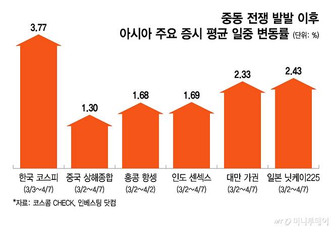 중동 전쟁 발발 이후 아시아 주요 증시 평균 일중 변동률/그래픽=이지혜