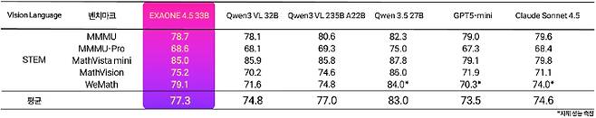 엑사원 4.5 글로벌 동급 모델들과의 STEM 벤치마크 성능 비교. LG 제공