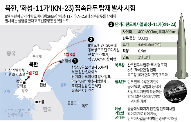 북한, ‘화성-11가’(KN-23) 집속탄두 탑재 발사 시험. 연합뉴스