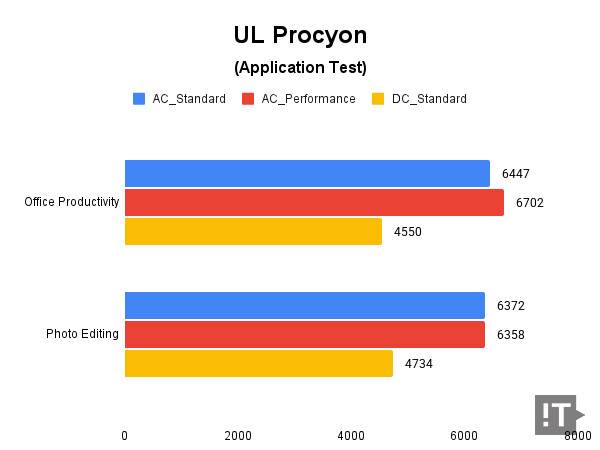 UL Procyon(Application Test) 테스트 결과, 높을수록 좋다. / 권용만 기자