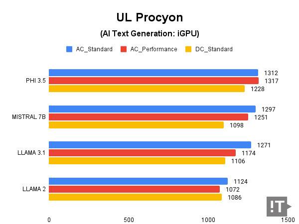 UL Procyon(AI Text Generation: iGPU) 테스트 결과, 높을수록 좋다. / 권용만 기자