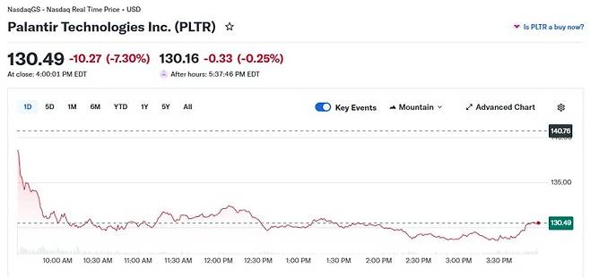 팔란티어 일일 주가 추이 - 야후 파이낸스 갈무리. 뉴스1
