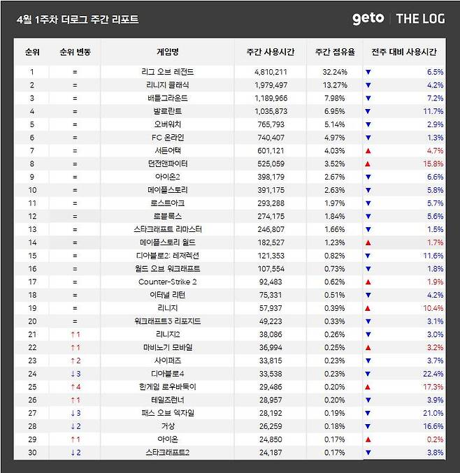 4월 1주 PC방 순위(자료 출처-더로그)