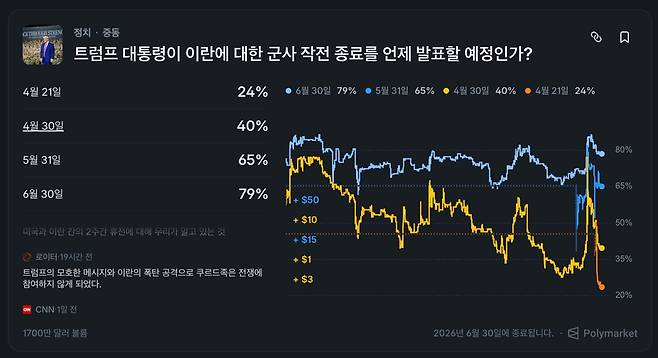 9일 예측시장 플랫폼 폴리마켓에 '도널드 트럼프 미국 대통령이 이란에 대한 군사 작전 종료를 언제 발표할 예정인가?'와 관련한 베팅이 올라와 있다. 이 베팅에는 이날 오후 6시 기준 1700만 달러(약 252억)의 판돈이 몰렸다. 사진 폴리마켓 캡처