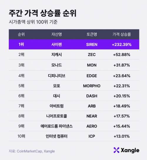 주간 가상자산 가격 상승률 순위(10일 오전 10시 기준)./사진제공=쟁글