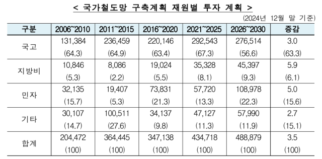 ▲ 국토교통부가 진보당 윤종오 의원실에 제출한 '국가철도망 구축계획 재원별 투자계획'