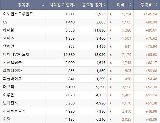 이번주(6~10일) 코스닥 상승종목.(출처=한국거래소)