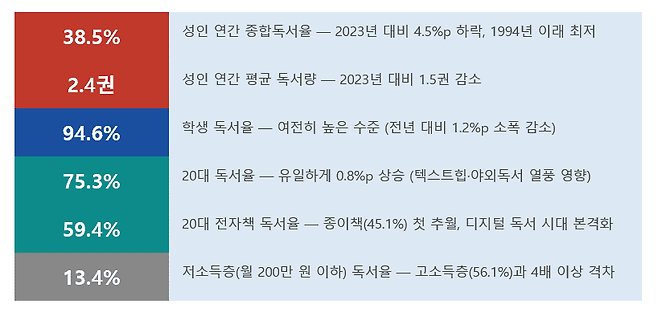 자료:2025 국민 독서실태 조사 결과 발표