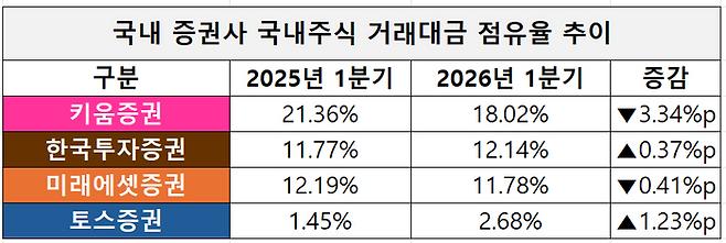 국내 증권사 국내주식 거래대금 점유율(비중) 추이ⓒ자료=코스콤