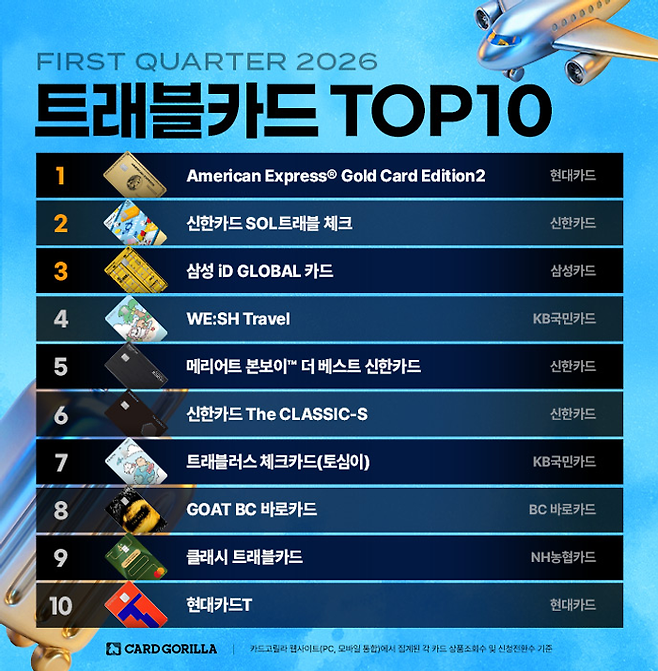 올해 1분기 국내 트래블카드 인기 순위에서 현대카드의 프리미엄 카드가 1위를 차지한 가운데, 체크카드와 저연회비 카드도 상위권에 오르며 실속형 수요가 두드러진 것으로 나타났다.ⓒ카드고릴라