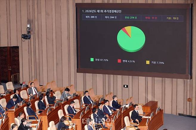 지난 10일 서울 여의도 국회 본청에서 열린 국회 본회의에서 2026년도 제1회 추가경정예산안이 가결되고 있다.ⓒ데일리안 홍금표 기자