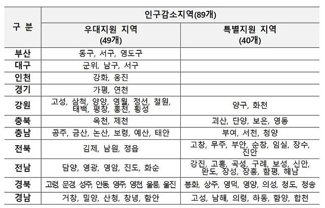 행정안전부 제공