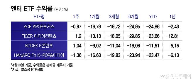 엔터 ETF 수익률/그래픽=이지혜