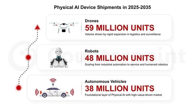 카운터포인트리서치가 발표한 ‘글로벌 피지컬 AI 트래커’ 보고서. 카운터포인트리서치 제공