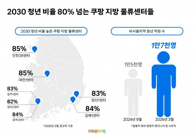 인포그래픽_2030 청년 비율 80% 넘는 쿠팡 지방 물류센터들