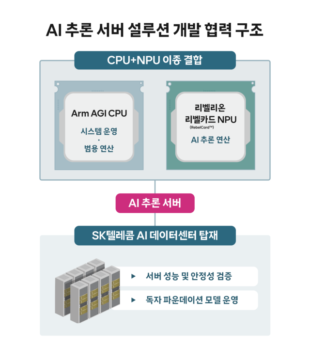 AI 추론 서버 솔루션 개발 협력 구조. SKT 제공