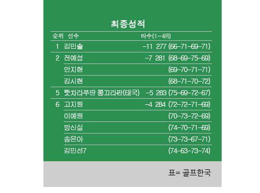 2026년 한국여자프로골프(KLPGA) 투어 iM금융오픈 최종순위. '슈퍼 루키' 김민솔 우승, 전예성·안지현·김시현 공동2위, 고지원·이예원·방신실 공동6위. 표=골프한국 (이미지를 무단으로 사용하지 마십시오)
