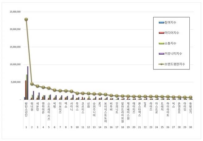 2026년 4월 빅데이터 분석 결과, 1위 방탄소년단, 2위 워너원, 3위 세븐틴 순으로 나타났다./사진제공=보이그룹 브랜드평판