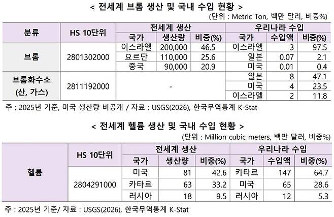 브롬 및 헬륨의 생산ㆍ수입 현황. /표: 무협 제공