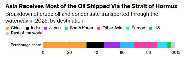▲2025년 호르무즈 해협을 통한 국가별 원유 유입 비중(사진=블룸버그)