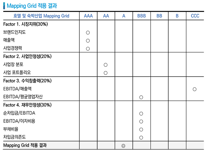 호텔신라 신용등급 맵핑 그리드 적용 결과.(표=한국신용평가)