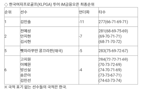 한국여자프로골프(KLPGA) 투어 iM금융오픈 최종순위. /사진=KLPGA