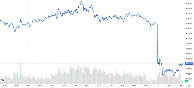 오늘의 금값시세 TV 국제 금시세 1.79% 하락(4670달러)