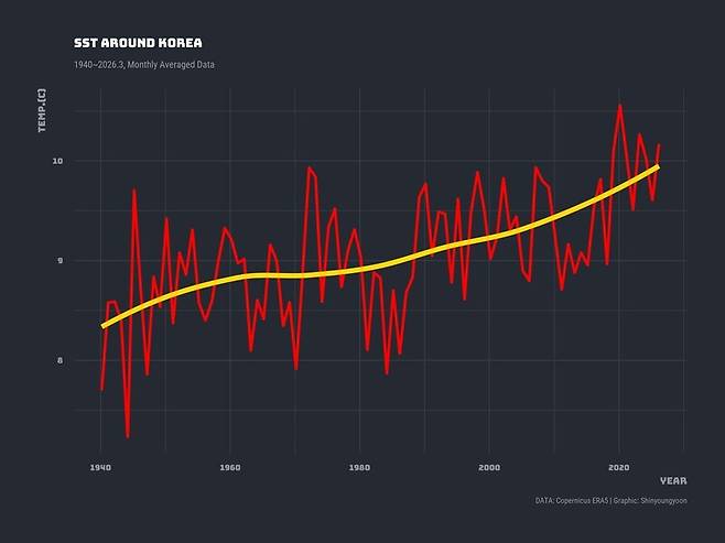 한반도 주변 바다의 3월 월평균 온도 추이. 비영리 기후미디어 ‘클리프’ 누리집 갈무리