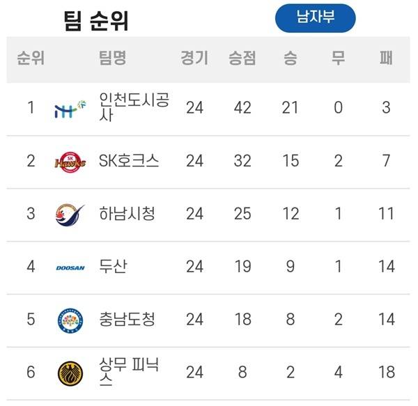 사진 신한 SOL Bank 25-26 핸드볼 H리그 남자부 5라운드 4매치 순위, 사진 제공=한국핸드볼연맹