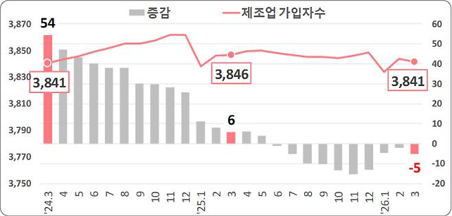 제조업 고용보험 가입자수 및 증감(천명). 고용노동부 제공