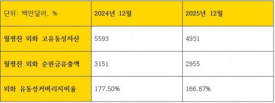 KB국민은행 외화 유동성 관련 지표 (단위: 백만달러, %)