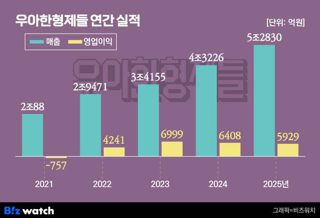 우아한형제들 연간 실적/그래픽=비즈워치