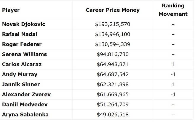 역대 상금 랭킹