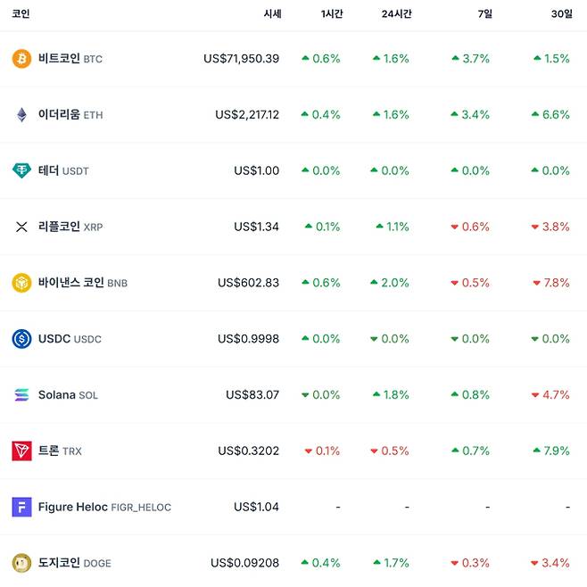 비트코인 시세…이더리움·리플·솔라나·테더·바이낸스·도지 가격 코인게코