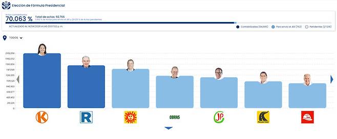 14일 페루 국가선거관리사무소(ONPE)에 따르면 개표율 70% 기준으로 게이코 후지모리 후보가 약 16.9%의 득표율로 선두를 지키고 있다. 보수 우파인 라파엘 로페스 알리아가는 약 13.2%의 득표율로 2위를 기록했고, 중도 좌파인 호르헤 니에토 후보는 12.1%로 뒤를 이으며 접전을 보이고 있다. 페루 선거관리사무소 누리집 갈무리