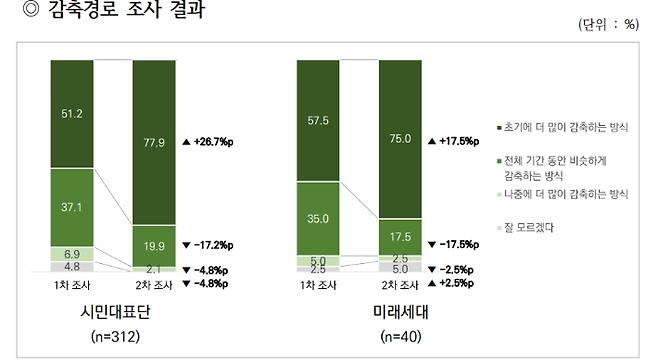 국회 기후특위 소속 공론화위 보고서 캡처
